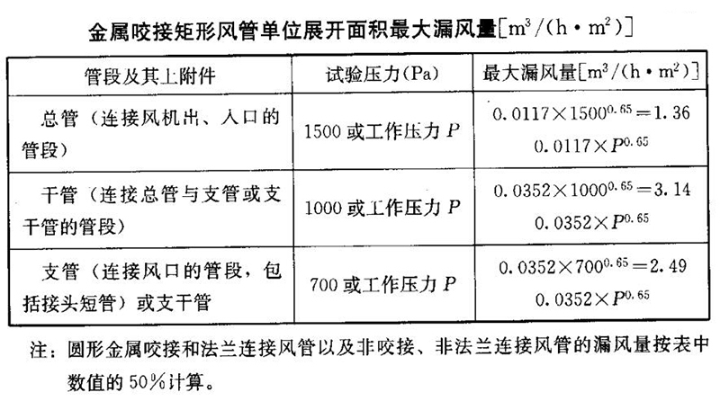  無塵車間風系統的風管和配件如何制作（圖一）